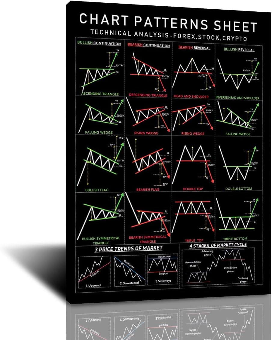 FHMDREUP Chart Pattern poster I for stocks Forex Crypto traders options futures Stock Market Poster to Improve Your Trading Home Decor 16x24inch-Frame