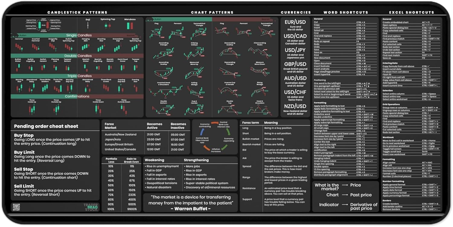 Forex Trading Desk Mat - Large Mouse Pad with Candlestick Chart Patterns - Gift for Traders and Investors - Forex Trading Accessories - Image 3